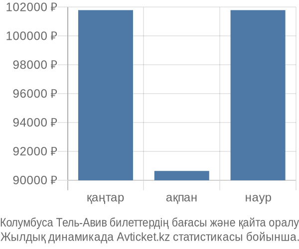 Колумбуса Тель-Авив авиабилет бағасы