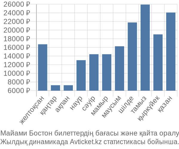 Майами Бостон авиабилет бағасы