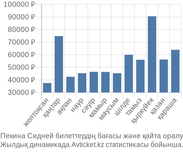 Пекина Сидней авиабилет бағасы