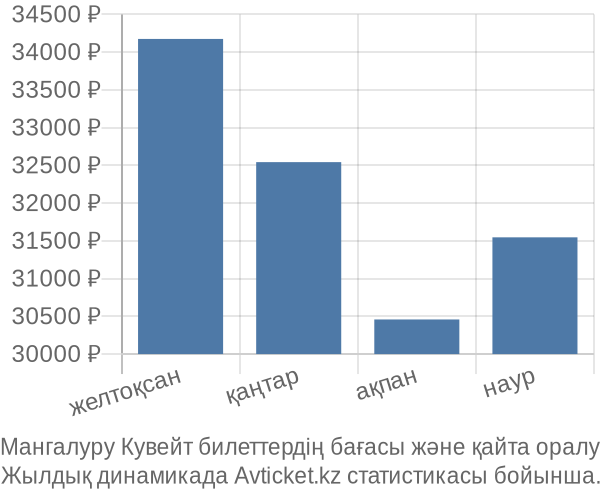 Мангалуру Кувейт авиабилет бағасы