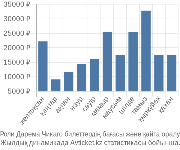 Роли Дарема Чикаго авиабилет бағасы