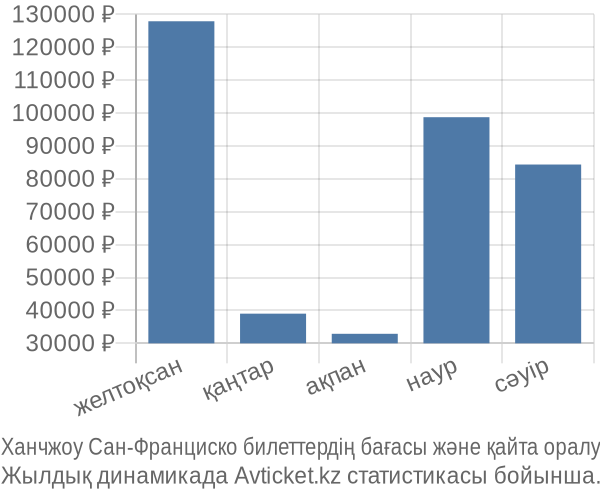 Ханчжоу Сан-Франциско авиабилет бағасы