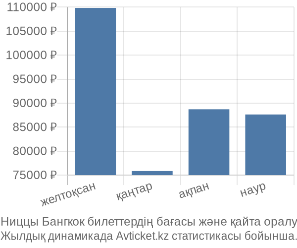 Ниццы Бангкок авиабилет бағасы