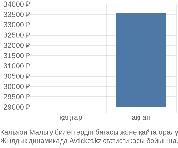 Кальяри Мальту авиабилет бағасы