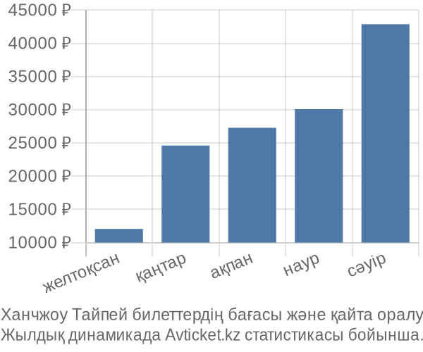 Ханчжоу Тайпей авиабилет бағасы