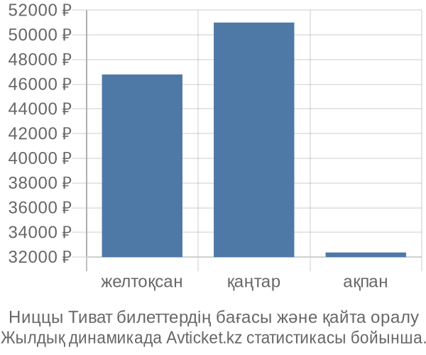 Ниццы Тиват авиабилет бағасы