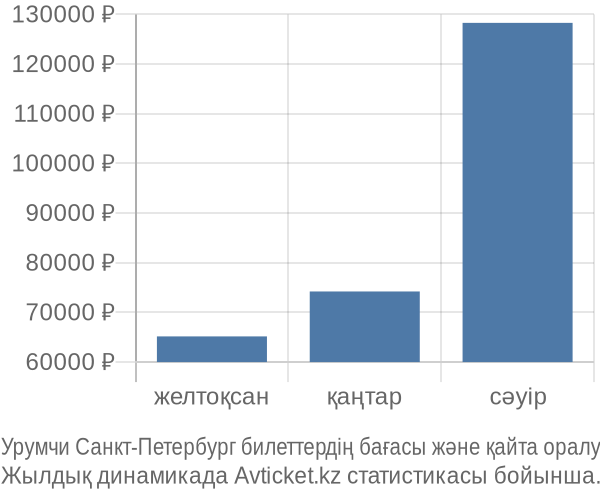Урумчи Санкт-Петербург авиабилет бағасы