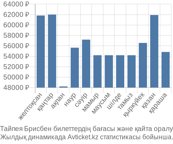 Тайпея Брисбен авиабилет бағасы