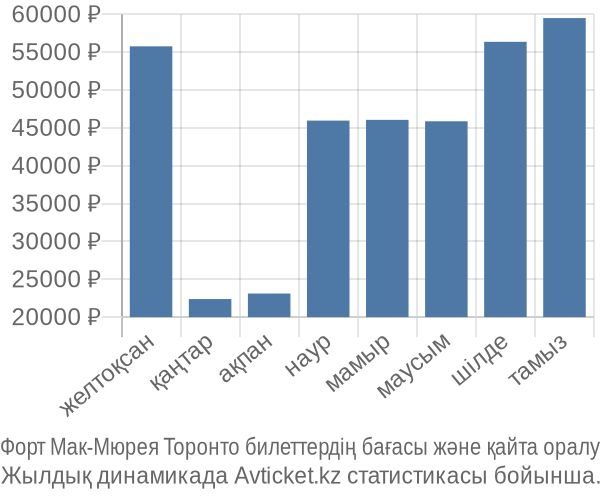 Форт Мак-Мюрея Торонто авиабилет бағасы