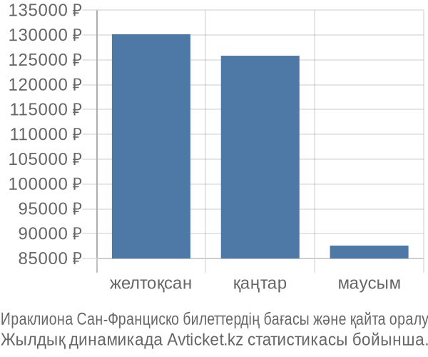 Ираклиона Сан-Франциско авиабилет бағасы