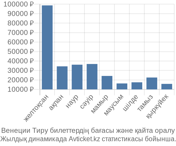 Венеции Тиру авиабилет бағасының өзгеру графигі Венеции Тиру авиабилет бағасы