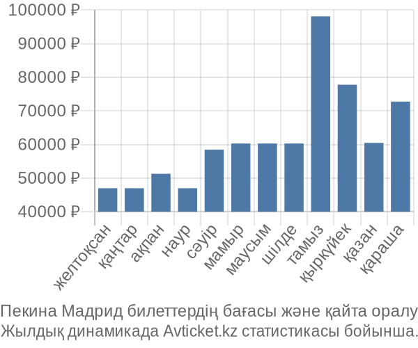 Пекина Мадрид авиабилет бағасы