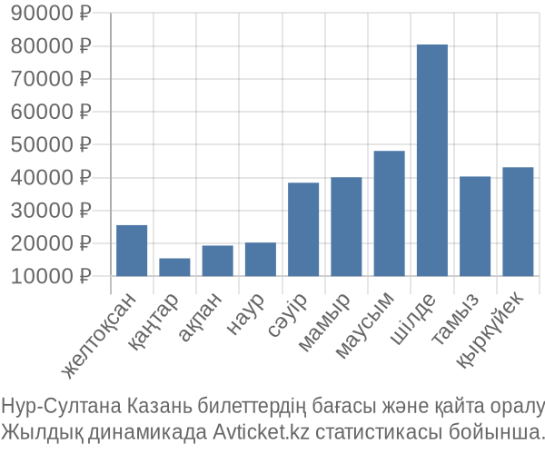 Нур-Султана Казань авиабилет бағасы