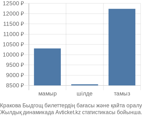 Кракова Быдгощ авиабилет бағасы