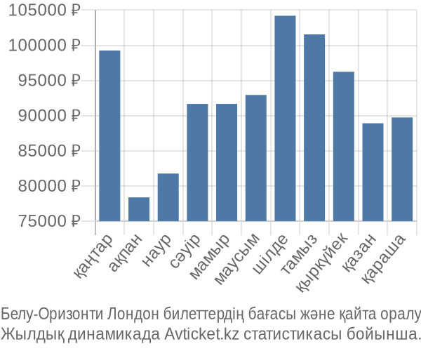 Белу-Оризонти Лондон авиабилет бағасы