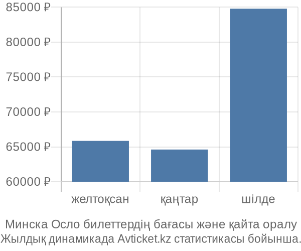 Минска Осло авиабилет бағасы