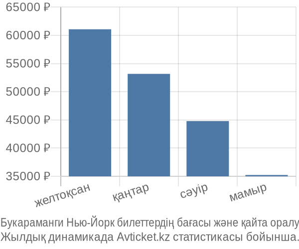 Букараманги Нью-Йорк авиабилет бағасы