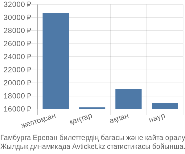 Гамбурга Ереван авиабилет бағасы