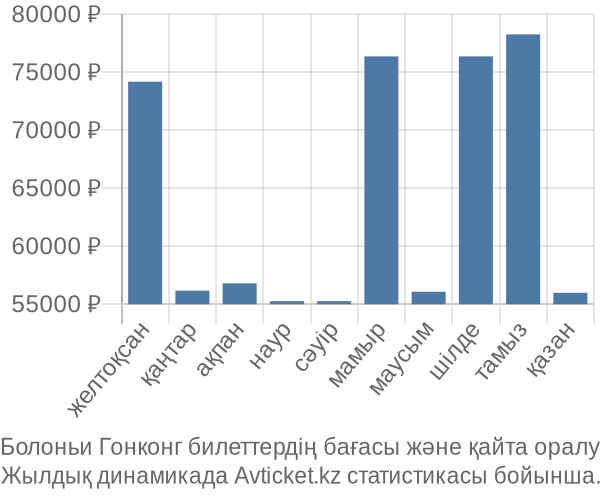 Болоньи Гонконг авиабилет бағасы