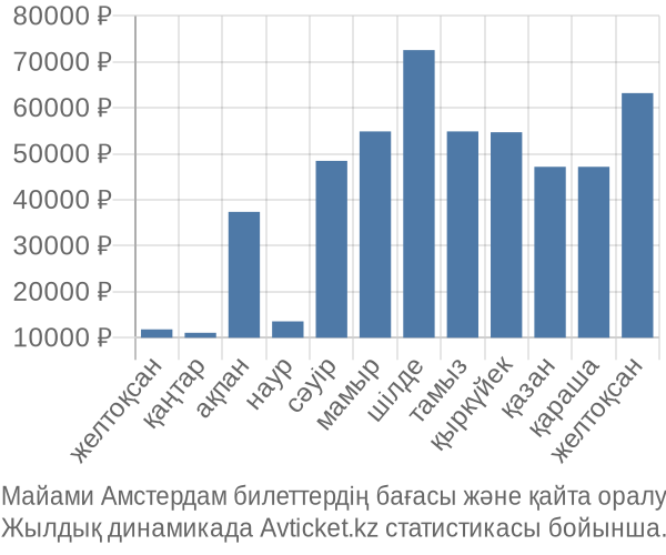 Майами Амстердам авиабилет бағасы