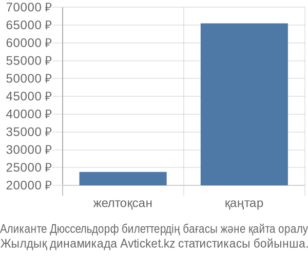 Аликанте Дюссельдорф авиабилет бағасы