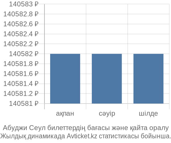 Абуджи Сеул авиабилет бағасы