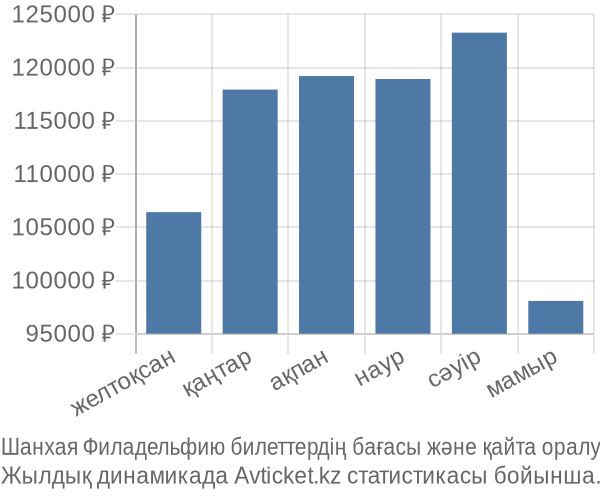 Шанхая Филадельфию авиабилет бағасы