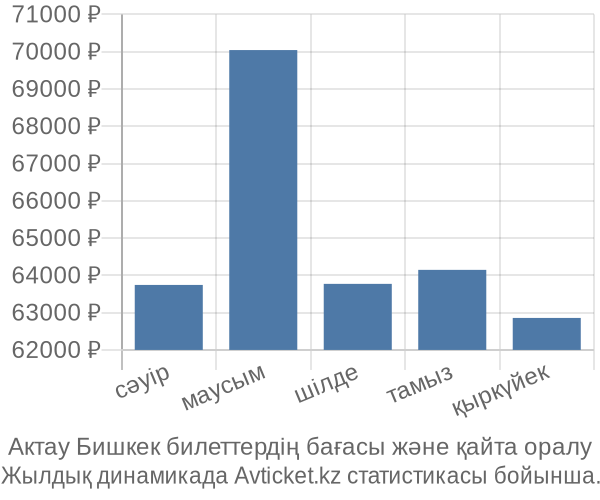 Актау Бишкек авиабилет бағасы