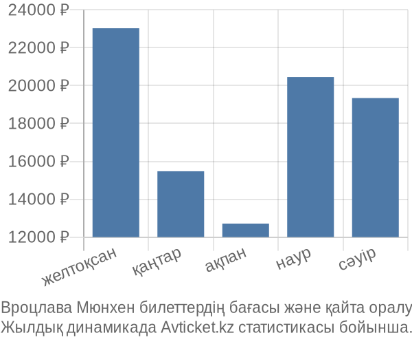 Вроцлава Мюнхен авиабилет бағасы