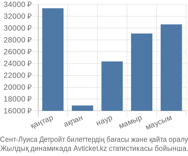 Сент-Луиса Детройт авиабилет бағасының өзгеру графигі Сент-Луиса Детройт авиабилет бағасы