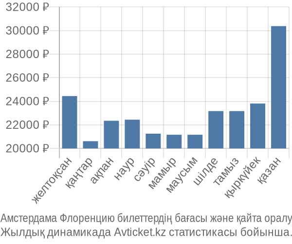 Амстердама Флоренцию авиабилет бағасы