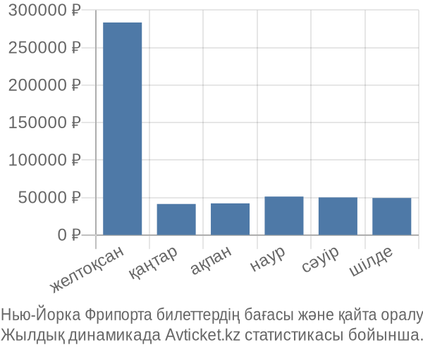 Нью-Йорка Фрипорта авиабилет бағасы