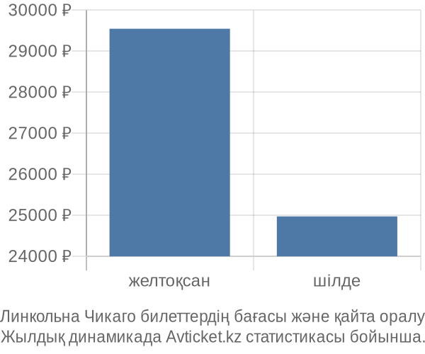 Линкольна Чикаго авиабилет бағасының өзгеру графигі Линкольна Чикаго авиабилет бағасы