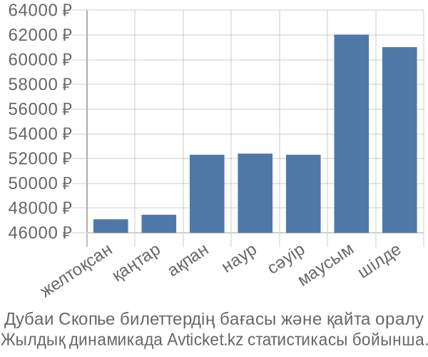 Дубаи Скопье авиабилет бағасы