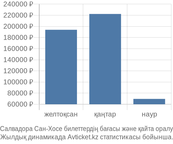 Салвадора Сан-Хосе авиабилет бағасы