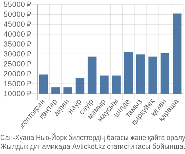 Сан-Хуана Нью-Йорк авиабилет бағасы