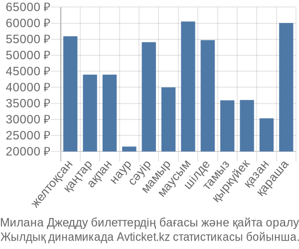 Милана Джедду авиабилет бағасы