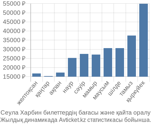 Сеула Харбин авиабилет бағасы