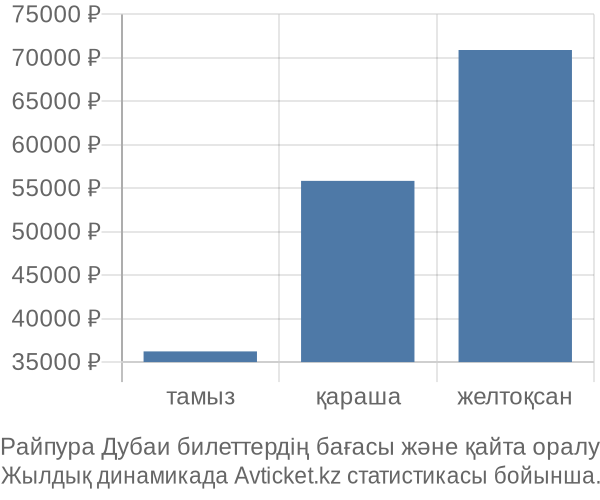 Райпура Дубаи авиабилет бағасы