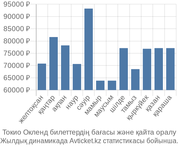 Токио Окленд авиабилет бағасы