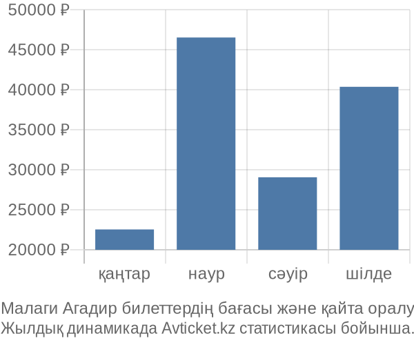 Малаги Агадир авиабилет бағасы