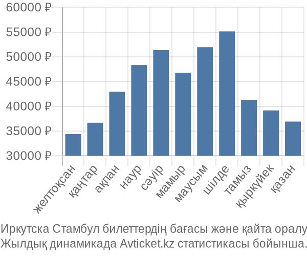 Иркутска Стамбул авиабилет бағасы