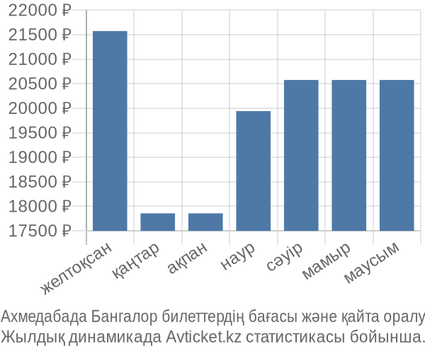 Ахмедабада Бангалор авиабилет бағасы