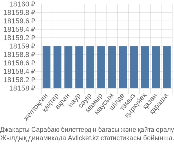 Джакарты Сарабаю авиабилет бағасы