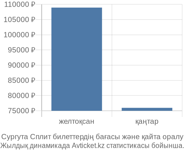 Сургута Сплит авиабилет бағасы