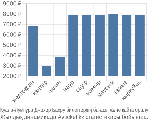 Куала-Лумпура Джохор Бахру авиабилет бағасы