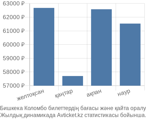 Бишкека Коломбо авиабилет бағасы