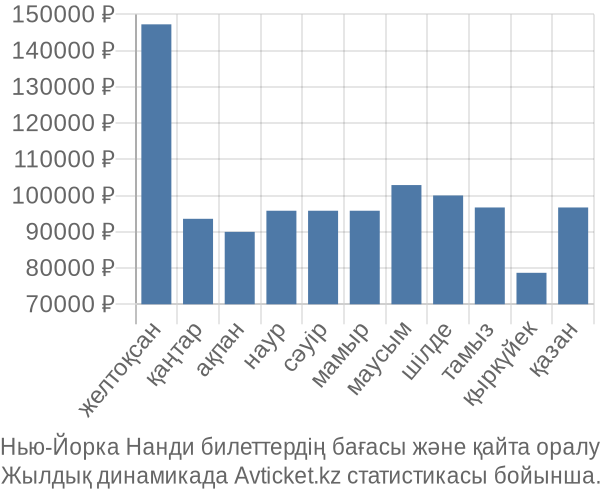 Нью-Йорка Нанди авиабилет бағасы