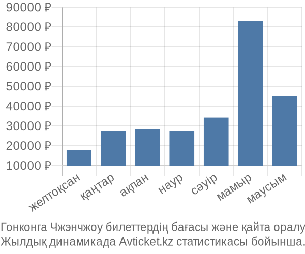 Гонконга Чжэнчжоу авиабилет бағасы