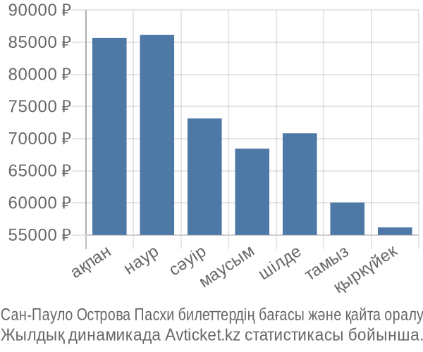 Сан-Пауло Острова Пасхи авиабилет бағасы
